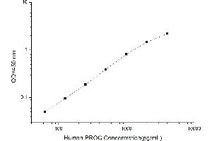 Typical standard curve (PROC ELISA Kit)
