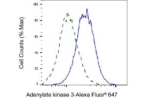 Validation of Adenylate kinase 3 knockdown using flow cytometry.
