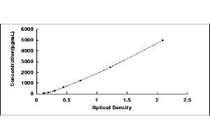 Typical standard curve (C2orf40 ELISA Kit)