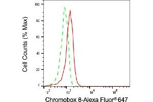 Flow cytometric analysis of Chromobox 8 expression in HeLa cells using Chromobox 8 antibody (ABIN7798066), 1:1,000). (CBX8 antibody)