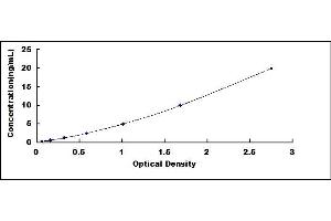 Typical standard curve (Fibrillin 1 ELISA Kit)