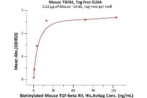 Immobilized Mouse TGFB1, Tag Free (ABIN6992332) at 0. (TGFB1 Protein (AA 279-390))