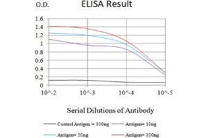 Black line: Control Antigen (100 ng),Purple line: Antigen (10 ng), Blue line: Antigen (50 ng), Red line:Antigen (100 ng) (CD3D antibody  (AA 127-171))
