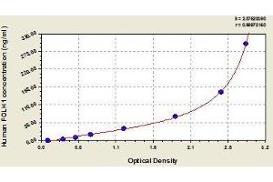 Typical standard curve (PSMA ELISA Kit)
