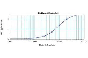 Image no. 1 for anti-Interleukin 9 (IL9) antibody (Biotin) (ABIN465852) (IL-9 antibody  (Biotin))