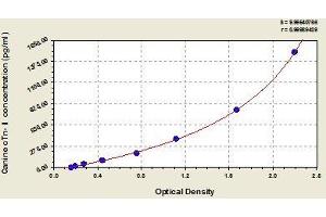 Typical standard curve (Troponin I ELISA Kit)