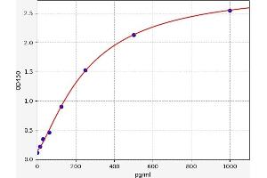 Typical standard curve (Midkine ELISA Kit)