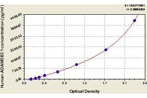 Typical Standard Curve (ADAMDEC1 ELISA Kit)