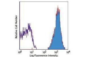 Flow Cytometry (FACS) image for anti-CD365 antibody (Biotin) (ABIN2661065) (CD365 antibody (Biotin))