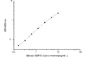 Typical standard curve (GDF10 ELISA Kit)