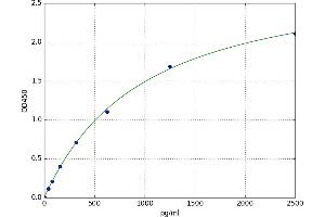 A typical standard curve (HNRNPA1 ELISA Kit)