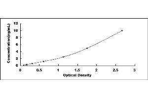 Typical standard curve (Fc epsilon RI/FCER1A ELISA Kit)