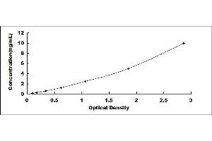 Typical standard curve (Annexin VII ELISA Kit)
