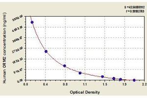 Typical standard curve (Orosomucoid 2 ELISA Kit)