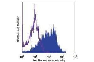 Flow Cytometry (FACS) image for anti-Endoglin (ENG) antibody (PE) (ABIN2662933) (Endoglin antibody  (PE))