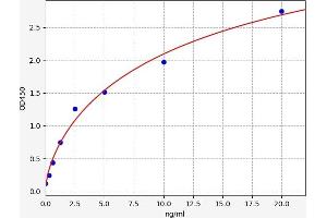 Typical standard curve (Macrophage Mannose Receptor 1 ELISA Kit)