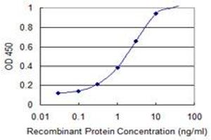 ELISA image for anti-DNA Fragmentation Factor, 45kDa, alpha Polypeptide (DFFA) (AA 231-331) antibody (ABIN514956)