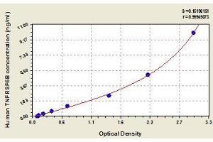 Typical standard curve (TNFRSF6B ELISA Kit)