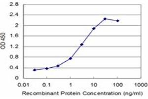 Detection limit for recombinant GST tagged SMARCA2 is approximately 0.