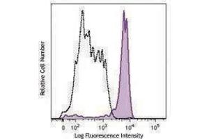 Flow Cytometry (FACS) image for anti-Fc Fragment of IgG, High Affinity Ia, Receptor (CD64) (FCGR1A) antibody (PerCP-Cy5.5) (ABIN2660140) (FCGR1A antibody  (PerCP-Cy5.5))