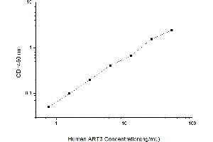 Typical standard curve (ART3 ELISA Kit)