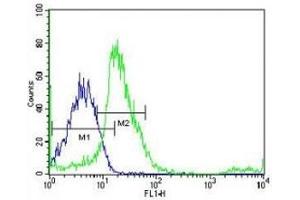 Src antibody flow cytometric analysis of MCF-7 cells (right histogram) compared to a negative control (left histogram).