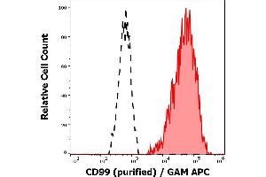 Separation of human lymphocytes (red-filled) from neutrophil granulocytes (black-dashed) in flow cytometry analysis (surface staining) of human peripheral whole blood stained using anti-human CD99 (3B2/TA8) purified antibody (concentration in sample 2 μg/mL) GAM APC. (CD99 antibody)
