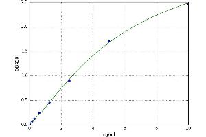 A typical standard curve (Platelet activating factor (PAF) ELISA Kit)