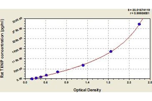 TXNIP ELISA Kit