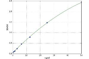 A typical standard curve (14-3-3 theta ELISA Kit)