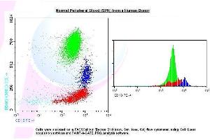 Image no. 1 for anti-Integrin beta 2 (ITGB2) antibody (PE) (ABIN1112070) (Integrin beta 2 antibody  (PE))