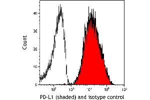 Flow Cytometry (FACS) image for anti-CD274 (PD-L1) (AA 19-238) antibody (ABIN7453332) (Recombinant PD-L1 antibody  (AA 19-238))