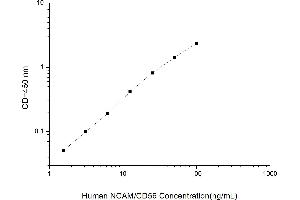Typical standard curve (CD56 ELISA Kit)