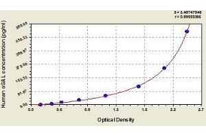 Typical standard curve (GLA ELISA Kit)