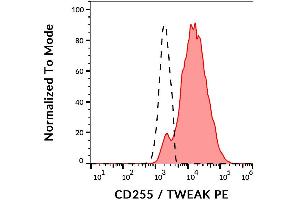 Surface staining of CD255 in CD255-transfected L5178Y cells using anti-CD255 (CARL-1) PE. (CD255 antibody (PE))