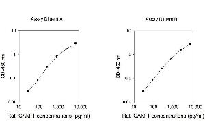 ELISA image for Intercellular Adhesion Molecule 1 (ICAM1) ELISA Kit (ABIN625195)