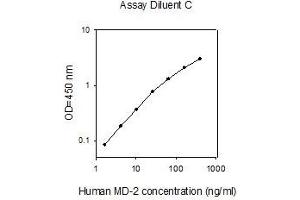 ELISA image for Lymphocyte Antigen 96 (LY96) ELISA Kit (ABIN2703322) (LY96 ELISA Kit)