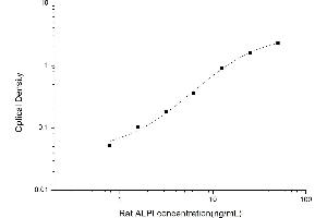 Typical standard curve (Intestinal Alkaline Phosphatase ELISA Kit)