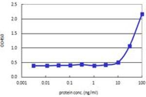 Sandwich ELISA detection sensitivity ranging from 3 ng/ml to 100 ng/ml.