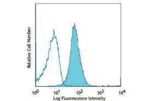 Flow Cytometry (FACS) image for anti-CD80 (CD80) antibody (APC) (ABIN2658720) (CD80 antibody  (APC))