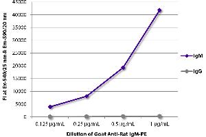 FLISA plate was coated with purified rat IgM and IgG.