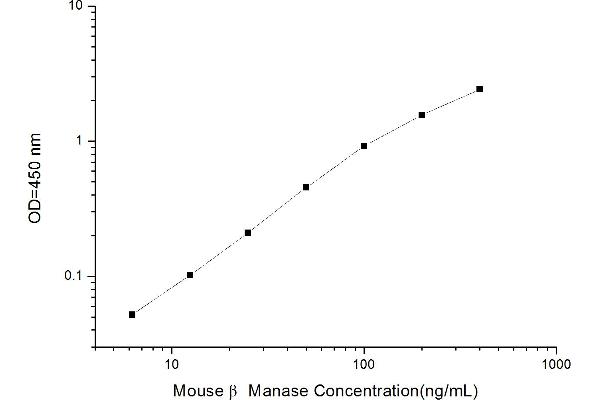 MANBA ELISA Kit