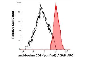 Separation of bovine CD9 positive thrombocytes (red-filled) from lymphocytes (black-dashed) in flow cytometry analysis (surface staining) of bovine peripheral whole blood stained using anti-bovine CD9 (IVA50) purified antibody (concentration in sample 10 μg/mL) GAM APC. (CD9 antibody)