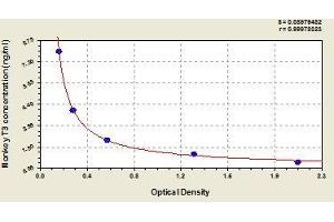 Typical standard curve (Triiodothyronine T3 ELISA Kit)