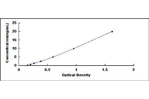 Typical standard curve (LDL ELISA Kit)