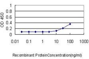 Detection limit for recombinant GST tagged REN is approximately 1ng/ml as a capture antibody.