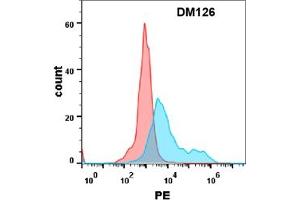 Flow cytometry analysis with Anti-IL-17RA (DM126) on Expi293 cells transfected with human IL17RA (Blue histogram) or Expi293 transfected with irrelevant protein (Red histogram). (IL17RA antibody  (AA 33-320))