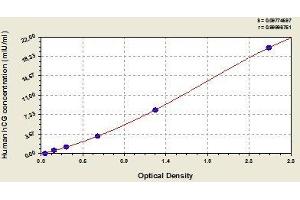 Typical standard curve (Hyperglycosylated Chorionic Gonadotropin (HCG) ELISA Kit)