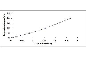 Typical standard curve (DGAT1 ELISA Kit)