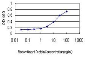 Detection limit for recombinant GST tagged LY86 is approximately 0. (LY86 antibody  (AA 26-125))